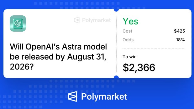 The image shows a Polymarket prediction card for the bet "Will OpenAI's Astra model be released by August 31, 2026?", with a "Yes" position costing $425 at 18% odds to win $2,366. The caption suggests confidence that the Astra model will launch in August, aligning with the relatively low implied probability (18%) priced into the market for that outcome.