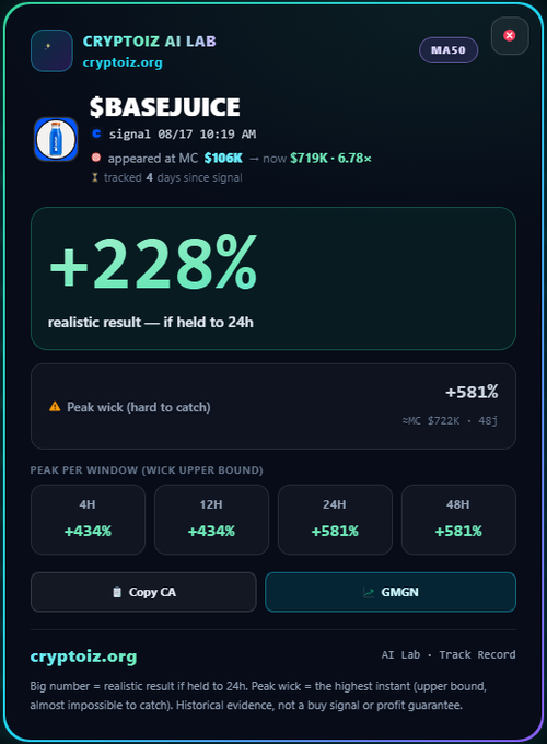 A promotional graphic from CRPTOIZ AI LAB displaying '$BASEJUICE' with a +228% realistic result, originally signaled at MC $106K and now at $719K, with peak wick performance details and options to copy the contract address or view on GMGN.