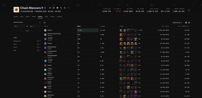 A screenshot of the Chain Mansions NFT collection dashboard showing FTX token data with a floor price of 0.645 ETH, 156 holders, and listings of various character NFTs ranked by value.