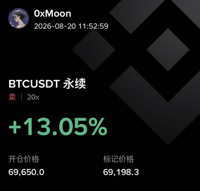 A user "0xMoon" shares a screenshot showing a profitable BTCUSDT perpetual short position with a +13.05% gain at 20x leverage, opened at 69,650.0 with a mark price of 69,198.3, humorously framing their trading gains as "sacrificing" liquidity from counterparties who lost on the other side.