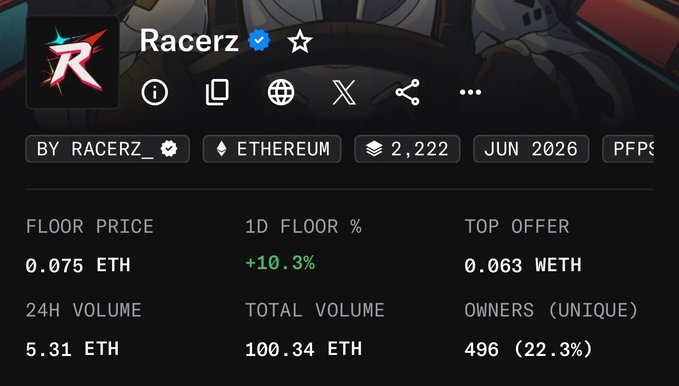 A screenshot of the Racerz NFT collection stats on Ethereum shows a floor price of 0.075 ETH (+10.3% in 24h), 100.34 ETH total volume, 496 unique owners (22.3%), and a top offer of 0.063 WETH—visually confirming the post's claim of hitting 100 ETH in volume with low holder concentration and resilient offers.