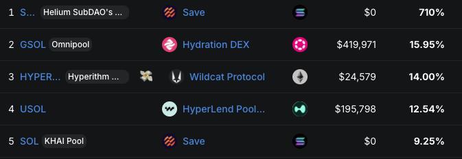 Cryptocurrency DeFi yield ranking table showing top 5 entries: Helium SubDAO (710%), Hydration DEX Omnipool (15.95%), Hyperithm Wildcat Protocol (14.00%), HyperLend Pool USOL (12.54%), and KHAI Pool (9.25%).