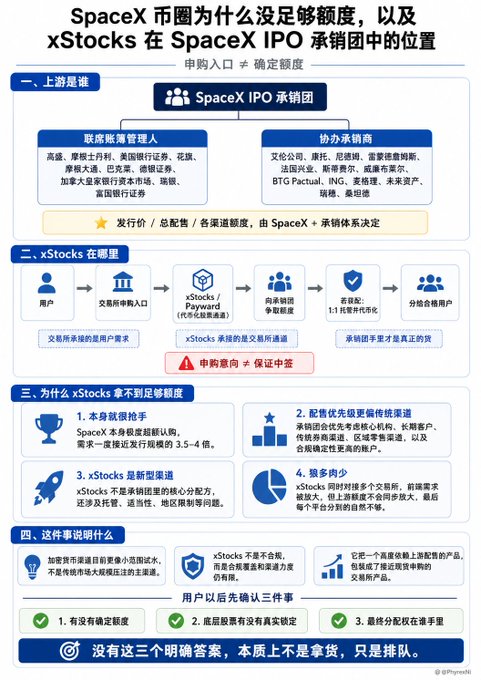 The image features a poster or infographic about the SpaceX IPO, which is an initial public offering for the company. The poster includes information about the IPO, such as its title "SpaceX  IPO" and the company's name "SpaceX". It also contains various elements related to the IPO, including icons representing different aspects of the IPO process, a list of companies that have already invested in the IPO, and a description of the IPO process.

The poster is predominantly blue with white text, which makes it easy to read and understand. The layout is organized into sections, providing clear information about the SpaceX IPO for viewers. Overall, the image effectively communicates the details of the SpaceX IPO and its significance in the market.