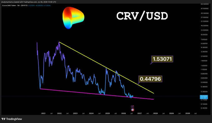 A weekly TradingView chart of CRV/USD (Curve DAO Token) on Coinbase shows the price consolidating near the lower boundary of a long-term descending channel, with key levels marked at 0.44796 and 1.53071 as potential upside targets—supporting the post's bullish claim that $CRV DeFi coins will pump hard.