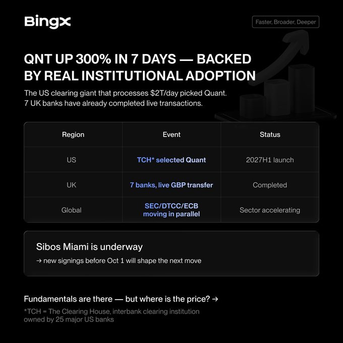 BingX promotional graphic highlighting QNT's 300% 7-day rally alongside institutional adoption milestones, including TCH's selection of Quant for a 2027 H1 US launch, 7 UK banks completing live GBP transfers, and ongoing global regulatory developments ahead of Sibos Miami. The image ties to the post's focus on QNT's price action and institutional momentum, specifically directing attention to the QNT/USDT Perpetual pair and tokenized settlement developments at Sibos 2026.