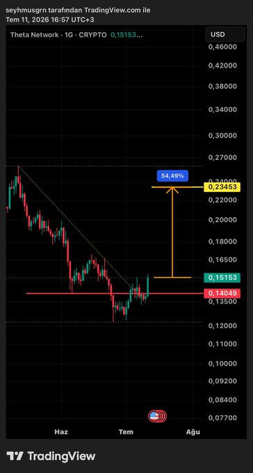 A TradingView candlestick chart of THETA Network (THETA) crypto shows a current price of 0.15153 USD with a potential bullish breakout setup, projecting a 54.49% upside target to 0.23453 if it breaks above the descending trendline resistance near 0.14049.