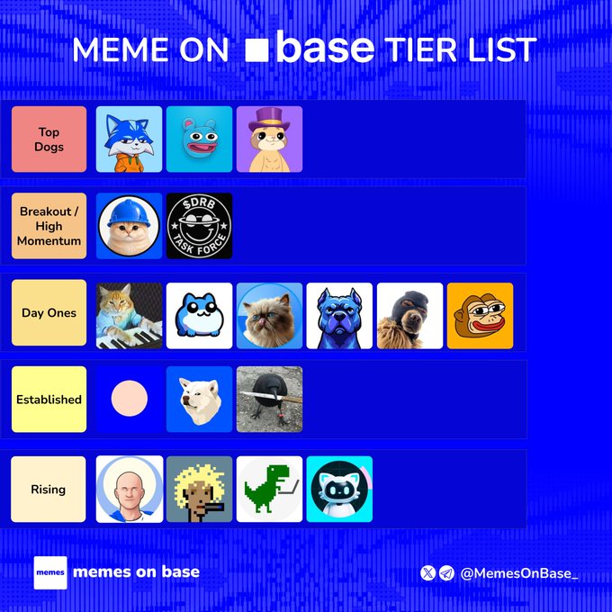 A "Meme on Base Tier List" ranking meme coins across five tiers (Top Dogs, Breakout/High Momentum, Day Ones, Established, and Rising), featuring character icons for tokens like $TOSHI, $BRETT, $DEGEN, $BASECAT, $DRB, $KEYCAT, $TOBY, $MIGGLES, $DOGINME, $SKI, $PONKE, $BALD, $RUSSELL, $CAW, $TYBG, $JESSE, $DINO, and $MEOW, shared by @MemesOnBase.