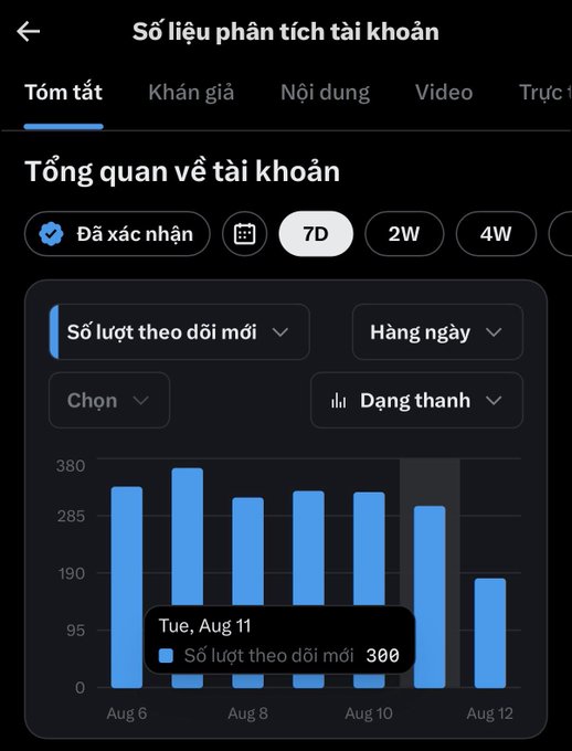 Vietnamese social media analytics dashboard titled 'Số liệu phân tích tài khoản' showing a bar chart of new followers over a 7-day period, with a tooltip highlighting 300 new followers on Tue, Aug 11.