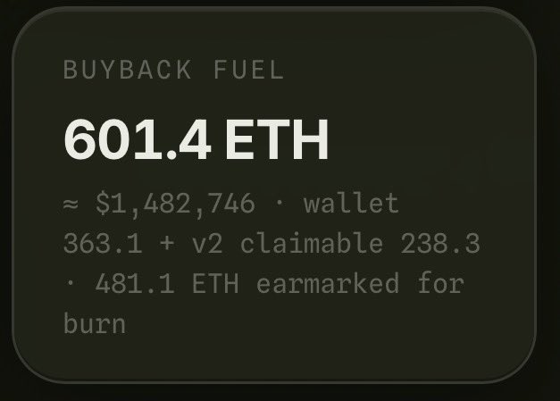 A dark-themed digital display showing 'BUYBACK FUEL' with a large figure of '601.4 ETH' (approximately $1,482,746), noting 363.1 + v2 claimable 238.3, with 481.1 ETH earmarked for burn.