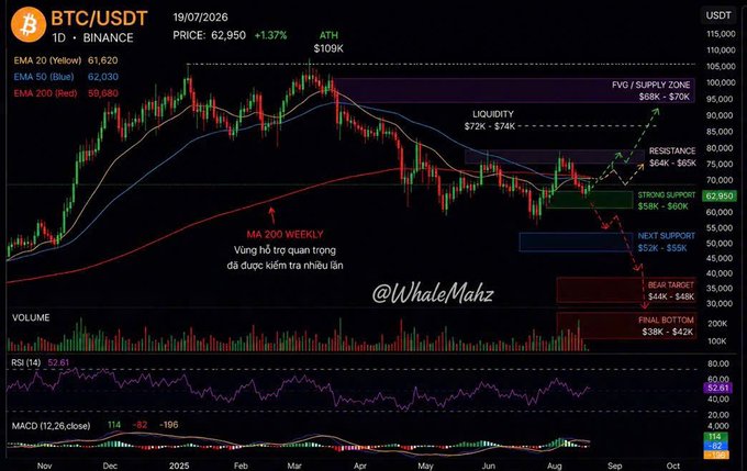 A BTC/USDT daily candlestick chart on Binance dated 19/07/2026 showing price at 62,950 (+1.37%) with EMA lines, FVG/liquidity zones ($68K-$70K), resistance at $64K-$65K, support levels, and a "Bear Target $34K-$36K" zone, credited to "@WhaleMahz".