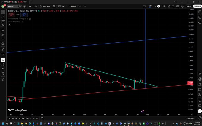 A TradingView weekly chart of XRP/USD shows price action near $1.30, with the user-drawn trendlines forming an exaggerated "exaggerated curves" effect referenced humorously in the caption. The post pokes fun at how the angled trendline creates an unusual visual emphasis on XRP's recent decline.