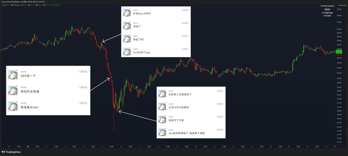 A TradingView chart of DOGE/USD with multiple chat bubbles containing Chinese text and timestamps like '6/5 3:43' discussing market movements.