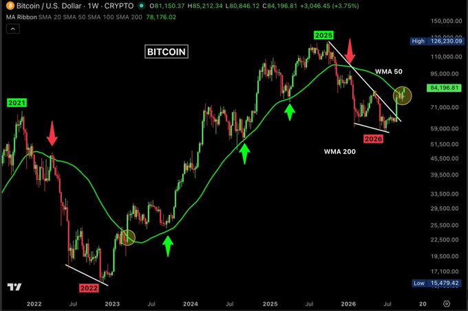 A weekly Bitcoin/USD chart showing price action from 2022 to 2026, with the 50-week moving average at $84,196.81 and a current close at $91,150.37 (+3.75%), illustrating the post's claim that BTC has broken above key support levels at the 50W MA ($78,800) to confirm a new bull run, with arrows marking the 2021 peak, 2022 bottom, and 2025 highs.
