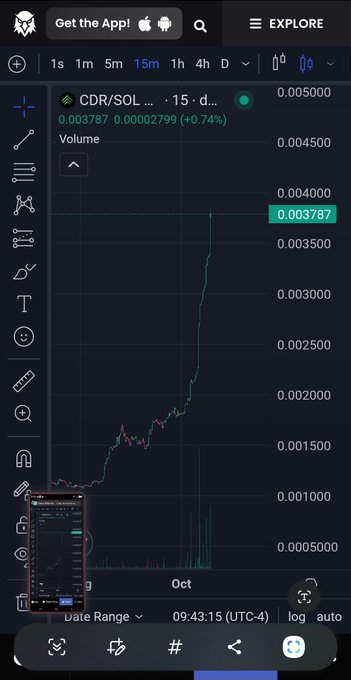 A trading chart on mobile shows CDR/SOL pair with a price of 0.003787 (+0.74%) and a candlestick chart showing a sharp upward spike on the 15-minute timeframe.