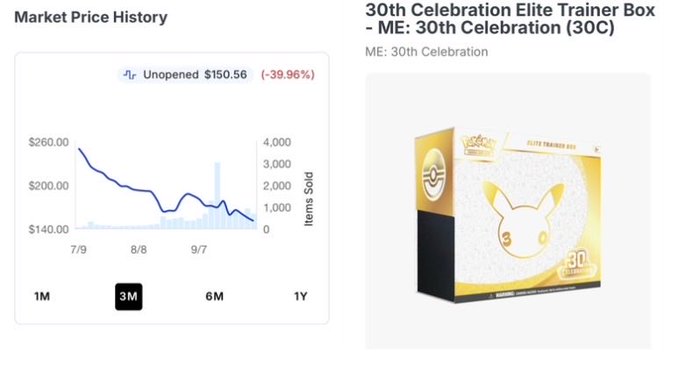A product listing showing the '30th Celebration Elite Trainer Box' for Pokémon ME: 30th Celebration (30C), alongside a market price history graph showing a downward trend with a current unopened price of $150.56, down 39.96%.