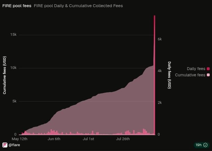 A chart titled "FIRE pool Daily & Cumulative Collected Fees" by @flrare shows cumulative fees rising steadily from near $0 in mid-May to over $10k by early August, alongside daily fees spiking sharply to roughly $6-7k, visually matching the post's claim about FIRE fee collection accelerating rapidly. The standout feature is the dramatic vertical red spike in late July/August labeled in pink, illustrating the recent surge in daily fees referenced as "moving VERY FAST."