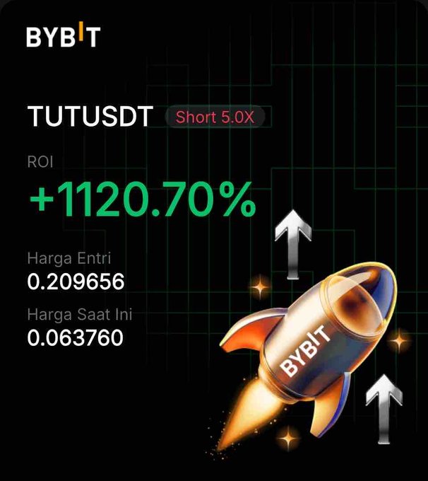 A Bybit promotional graphic for TUTUSDT with a 'Short 5.0X' tag, showing an ROI of +1120.70%, an entry price of 0.209656, and a current price of 0.063760, featuring an illustration of a rocket with the Bybit logo.