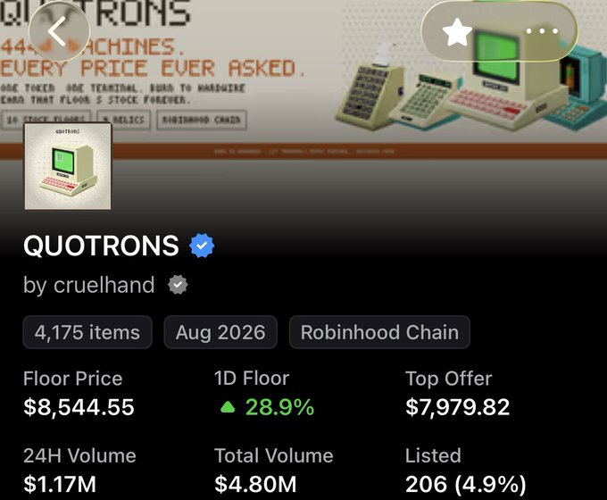 Screenshot of an NFT marketplace page for the 'QUOTRONS' collection by cruelhand, showing 4,175 items with a floor price of $8,544.55 and a 1D floor increase of 28.9% on the Robinhood Chain.