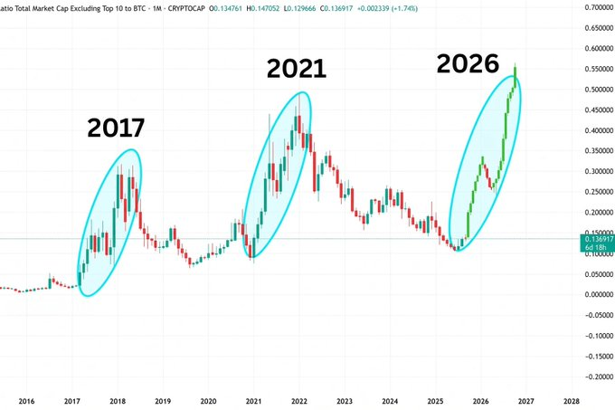 A cryptocurrency chart showing 'Total Market Cap Excluding Top 10 to BTC' from 2016 to 2028, with three bullish cycles circled and labeled 2017, 2021, and 2026, displaying candlestick patterns and price levels around 0.134761.