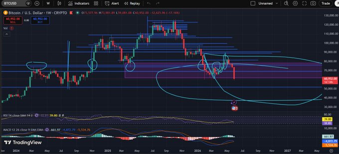 The image displays a chart that is part of an online investing platform called Tradingview, which tracks Bitcoin currency fluctuations. The chart shows a price series with different colors representing various periods, including blue at the bottom right corner, purple near the top right corner, green in the middle left corner, red near the bottom center, and yellow on the lower left side. 

The post is discussing Bitcoin's performance, stating that it has been down since the beginning of the week. The image also contains some text explaining why this might be happening. It seems like there is a trend showing Bitcoin dropping, but we can't definitively determine if it's due to FUD or simply a natural fluctuation in price.