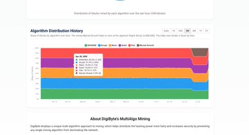 A stacked area chart titled "Algorithm Distribution History" displays the percentage distribution of various mining algorithms (Sha256, Scrypt, Qubit, Skein, and Groestl) across the DigiByte network over time. The visualization aligns with the post's promotion of upgraded DigiByte statistics tracking, showing the relative share of each algorithm as mining activity evolves throughout the recorded period.