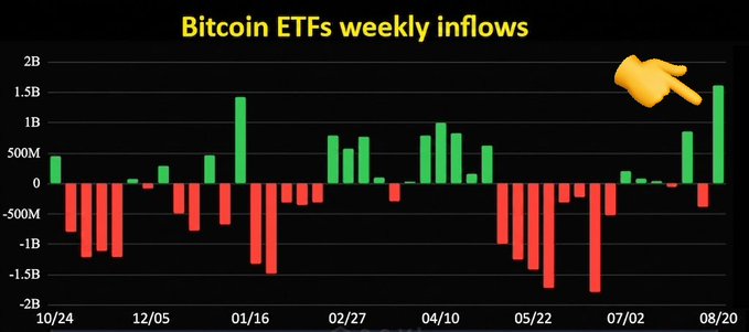 The image shows a bar chart titled "Bitcoin ETFs weekly inflows" displaying weekly net flows from 10/24 to 08/20, with green bars representing inflows and red bars representing outflows. An animated pointing finger highlights the rightmost bar, which shows the highest weekly inflow of approximately $1.6 billion, visually confirming the post's claim of the largest Bitcoin ETF weekly inflows in 10 months.