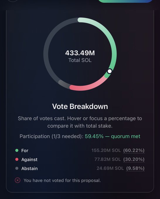 A vote breakdown showing 433.49M Total SOL, with Participation of 59.45% (quorum met), For: 155.20M SOL (60.22%), Against: 77.82M SOL (30.20%), and Abstain: 24.69M SOL (9.58%).