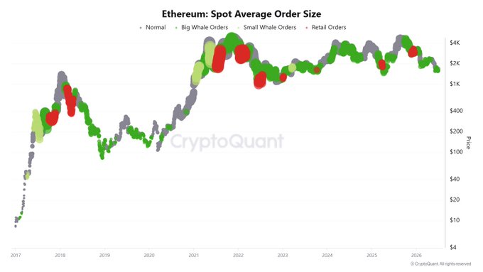 The image is a CryptoQuant bubble chart titled "Ethereum: Spot Average Order Size" tracking ETH price from 2017 to mid-2026, showing that large red bubbles (Big Whale Orders) dominate much of the trading activity from 2021 onward—particularly throughout 2021–2022 when ETH peaked near $4K—while green small whale and gray retail/normal order bubbles appear more frequently in earlier years and occasional recent periods, visually supporting the post's claim that big whales have led spot ETH trading since 2022.