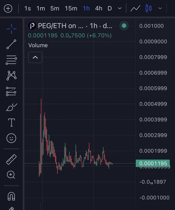 A financial chart shows the 'PEG/ETH' trading pair on a 1-hour timeframe, with a current price of 0.0001195 (+6.70%).