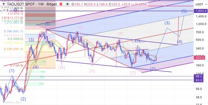 A technical analysis chart of TAOUSDT (TAO) on a 1W timeframe with Bitcoin overlay, showing a complex Elliott Wave count currently trading at ~$195.7, with Fibonacci retracement levels (0.236-1.618) marked from the 2021 peak around $1,803, and multiple fair value gaps (FVG) highlighted along the descending channel. The "Oh dear..." caption reflects the bearish weekly structure showing TAO down 29.8% (-15.29%) within a broader corrective pattern labeled with subwaves (W), (X), (Y), (Z) suggesting continued downside concerns.