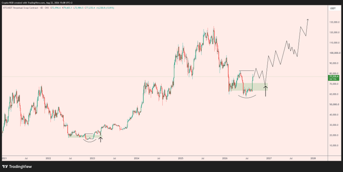 A TradingView chart shows Crude/RBOB crack spread (HeatingOil) at 132,966.3 (March 2026) overlaid with Bitcoin ($BTC) price action, highlighting a green buy zone between approximately 75,000–80,000 with arrows indicating a similar inverse-head-and-shoulders reversal setup to one that occurred in late 2022/early 2023, suggesting a potential dip-and-reload entry point before the projected move toward 130,000+.