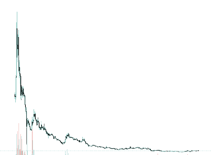 A candlestick price chart showing a dramatic decline from a high spike on the left to a flat, near-zero baseline, visually supporting the post's criticism of Coinbase/Base by illustrating the severe token price collapse of the #1 perpetual DEX on their supported chain.