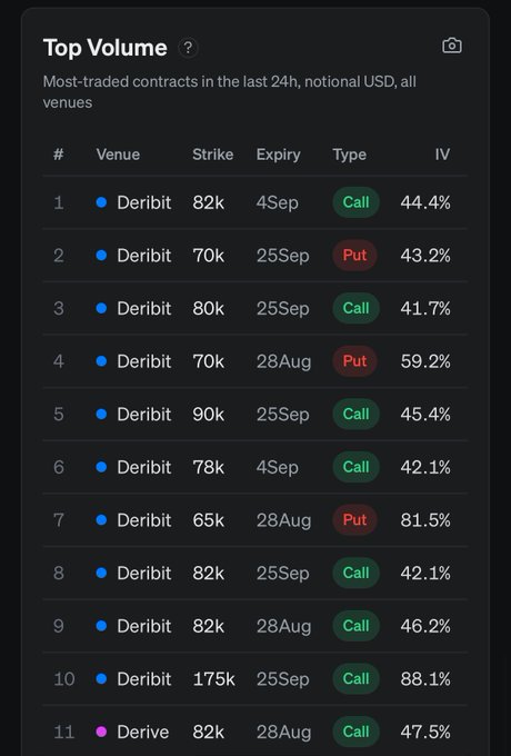 The image shows a "Top Volume" leaderboard of the most-traded Bitcoin options contracts in the last 24 hours (notional USD, all venues), with Deribit dominating 10 of the top 11 spots while Derive appears at the bottom with a single 82k strike call expiring 28Aug at 47.5% IV. This visualizes the post's point: Deribit's overwhelming dominance in BTC options volume makes Derive's challenge comparable to Hyperliquid vs. Binance—David vs. Goliath in derivatives.