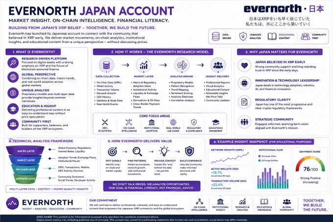 This is a detailed infographic from Evernorth Japan outlining their "Japan Account" services, focused on XRP market insights, on-chain intelligence, and financial literacy in the Japanese market. The visual breaks down their research-driven platform, the five-step Evernorth research model (data collection, market layer, analysis engine, insight delivery), core focus areas like XRP ecosystem and institutional adoption, and why Japan matters for Evernorth—including early XRP belief, regulatory clarity, and strategic community engagement. It aligns with the #EVERNORTH JAPAN ACCOUNT and #XRP hashtags by showcasing Evernorth's commitment to building XRP ecosystem understanding through educational content and market analysis.
