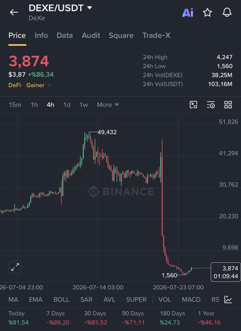 A Binance price chart for DEXE/USDT showing a dramatic crash from a peak of $49.432 down to $3.874, with a staggering 86.34% loss noted in red. The "one knit one purl" caption cleverly references the sharp zigzag pattern of the chart's steep decline, likening the volatile price action to knitting stitches unraveling.