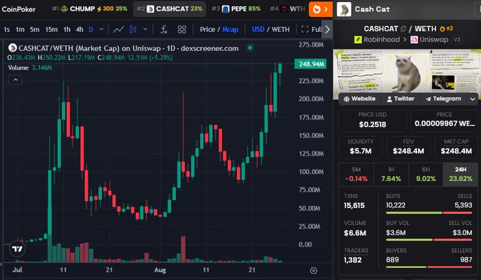 The image shows a DEX Screener chart of Cash Cat (CASHCAT/WETH) on Uniswap, displaying the token reclaiming its all-time high with a $248.94M market cap and 17.19% 24-hour gains, alongside metrics including $5.7M liquidity and 889 buyers. The post connects this price action to Cash Cat's unique position as the original cat-themed Robinhood meme coin, highlighting the strong on-chain support (buyers nearly matching sellers at 889 vs 987) that backs the rally.