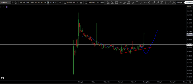 A TradingView cryptocurrency chart showing price action with red and green candlesticks, featuring a blue curved line indicator and a red trendline against a black background.