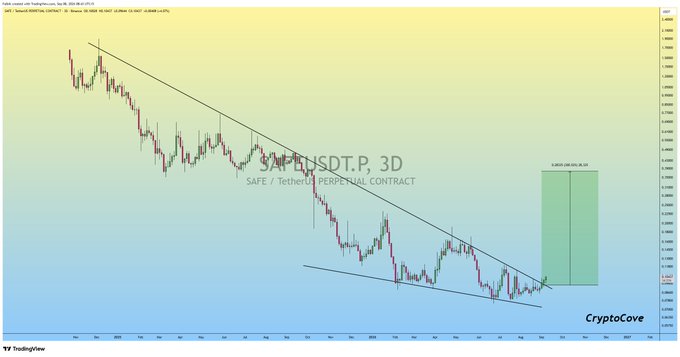 The image shows a 3-day candlestick chart for SAFEUSDT.P (SAFE / TetherUS Perpetual Contract) from CryptoCove, displaying a descending wedge pattern with a projected 194.08% gain target highlighted in a green box on the right side. The chart visually supports the post's bullish rally prediction by showing a technical breakout setup at the wedge's resistance line near $0.4467.