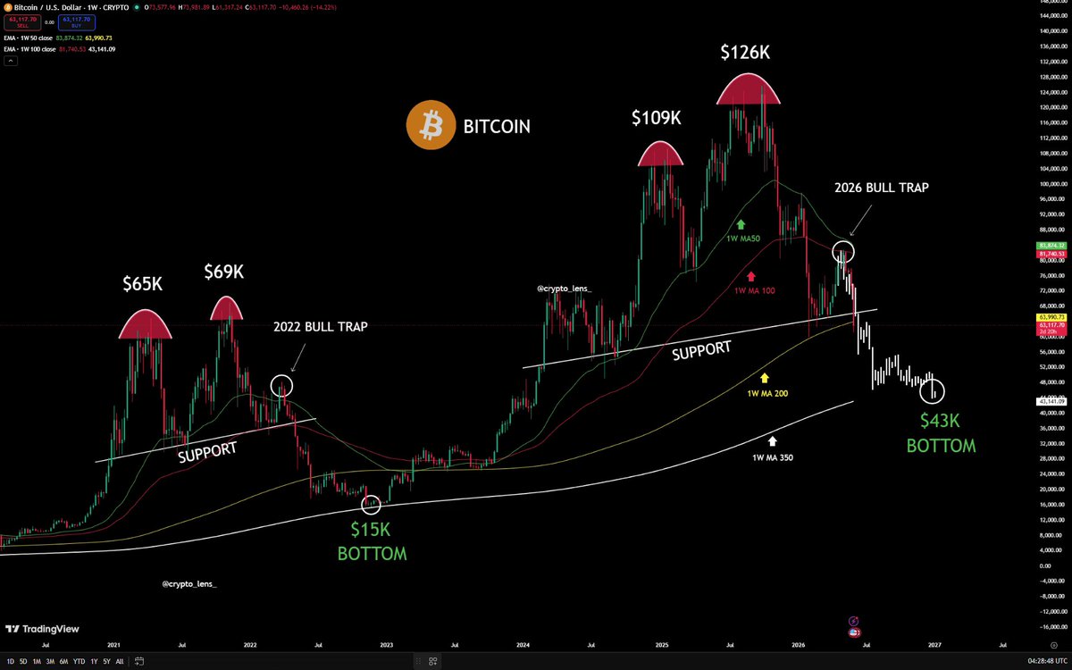 The image shows a computer graph that tracks Bitcoin's value over time, specifically focusing on a trading strategy related to Bitcoin. The graph displays different price patterns of Bitcoin, with a focus on a particular pattern known as " 202 2Dump". The graph also indicates an upcoming scenario where Bitcoin might dump for $43,000 by July, based on the historical data and the current trends observed in the graph.