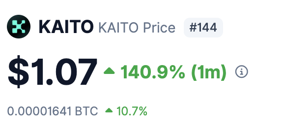 The image displays a price ticker for KAITO cryptocurrency at $1.07, showing a 140.9% gain over the past month (1m), supporting the post's claim of significant recent growth. This visual evidence of KAITO's strong 1-month performance aligns with the post's speculation about whether the token's momentum stems from genuine "InfoFi-2" developments or upcoming token unlock concerns.