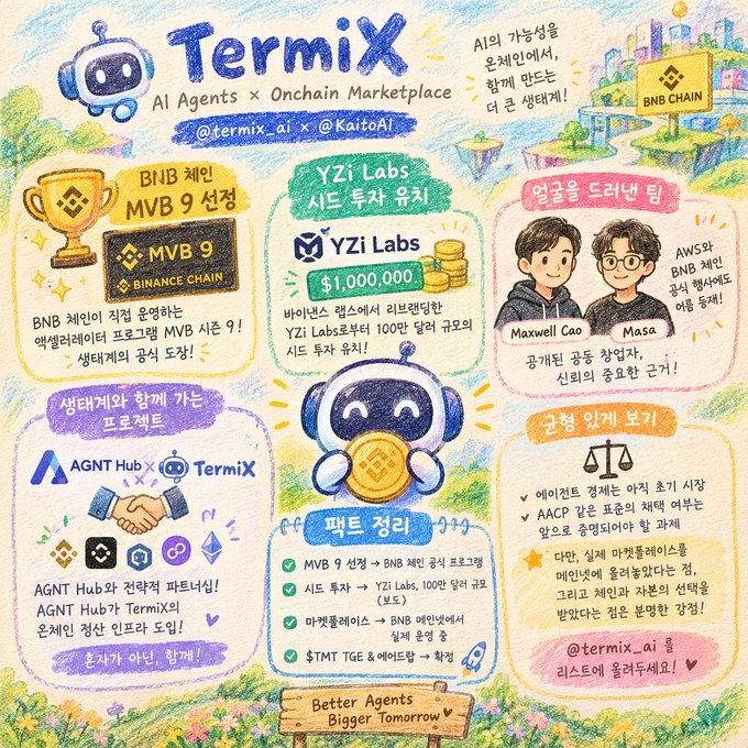 A colorful hand-drawn infographic for 'Termix' (AI Agents x Onchain Marketplace) by @termix_ai x @KaitoAI, highlighting their 'BNB 체인 MVB 9 선정' and 'YZi Labs 시드 투자 유치 $1,000,000,' featuring founders Maxwell Cao and Masa.