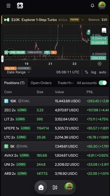 A trading dashboard displays the "$10K Explorer 1-Step Turbo" account with a $10 balance, showing 7 long positions including ZEC (+4.44%), LIT (+4.75%), kPEPE (+1.83%), and LTC (+1.68%) generating total PNL of +$293.45 (+2.81%/+2.81%). The portfolio supports the post's promotion of discounted 2x turbo packs for $5K and $10K long positions betting on a market recovery.