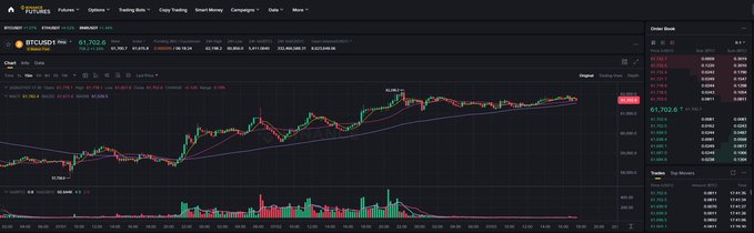 A cryptocurrency trading chart on Binance showing the BTC/USDT pair, with the current price at 61,702.6 and a 1.28% increase. The chart displays candlestick patterns along with various moving averages, illustrating Bitcoin's price movement and supporting the user's discussion about stablecoin trading pair performance.