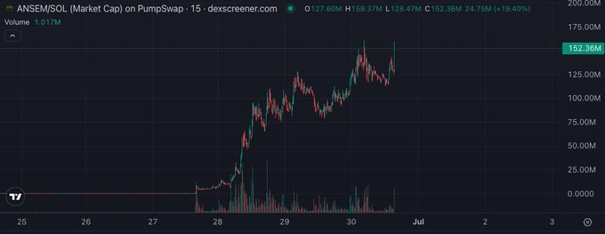 A dex screener chart for ANSEM/SOL showing market cap at $162.36M, up 19.40% on PumpSwap with a strong upward trend over the past few days.