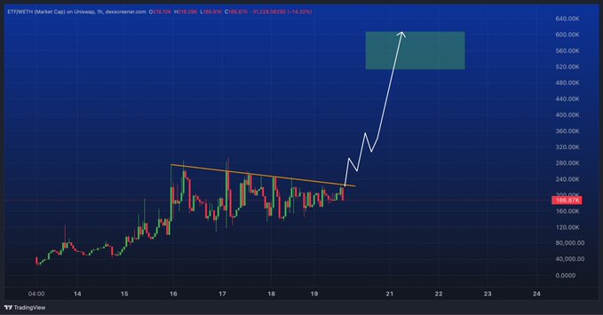 A TradingView chart of ETHWETH (Ethereum) Market Cap on Uniswap, showing a descending triangle pattern followed by a sharp breakout upward into a highlighted green zone around the 560K level.