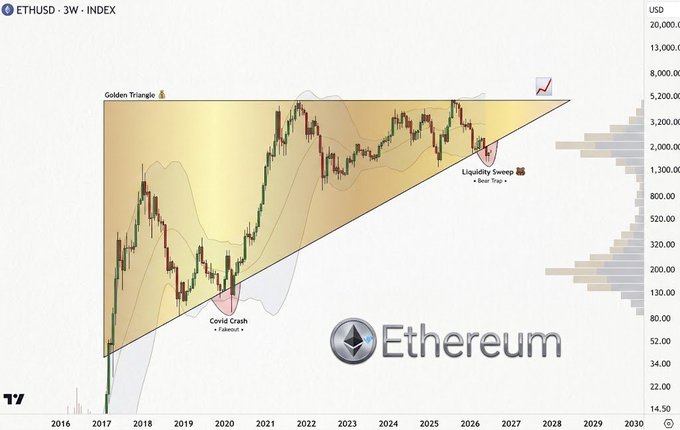 A TradingView chart of the ETHUSD 3-week index displays Ethereum's price action within a "Golden Triangle" pattern from 2016 to 2030, highlighting key events like the 2020 "Covid Crash" and a recent "Liquidity Sweep + Bear Trap" near $1,300-2,000, illustrating the 8-year trend line breach referenced in the analysis.