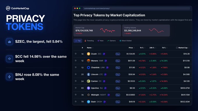 A CoinMarketCap webpage titled 'PRIVACY TOKENS' analyzing top privacy cryptocurrencies, highlighting that 'ZEC, the largest, fell 5.84%', 'SCC fell 14.98% over the same week', and 'SINJ rose 8.08% the same week', alongside a data table listing top 10 tokens by Market Capitalization including Zcash, Monero, Chainlink, Litecoin, Canton, Injective, Midnight, and Dash.