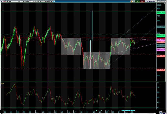 A monthly logarithmic USD chart of the XAU/USD (Gold) spot price is displayed, showing candlestick price action within highlighted rectangular consolidation zones alongside an RSI indicator below, with horizontal support/resistance levels marked at key values like $334.0693, $277.4752, and $165.4761. The chart illustrates three potential scenarios for the big-picture price action—either a completed low and reversal, or continuation of the prevailing downtrend—within the context of the "MONTHLY LOG SYNTH" framework shown in the header.