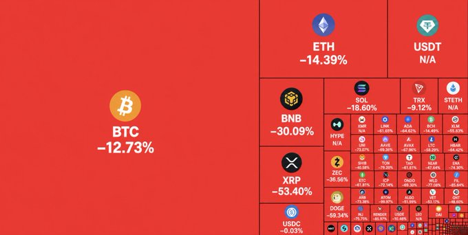 A treemap visualization displays widespread cryptocurrency market declines, with major assets like BTC at -12.73%, ETH at -14.39%, and XRP down -53.40%, while altcoins show steeper losses such as USDC at -69.34% and SOL at -18.60%, illustrating the broad market crash referenced in the post about the $19B liquidation event on 10/10/2025.