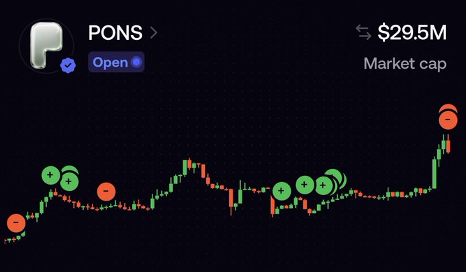 A cryptocurrency price chart for the token 'PONS' showing a market cap of $29.5M, with green plus and red minus circular indicators scattered across the candlestick chart.